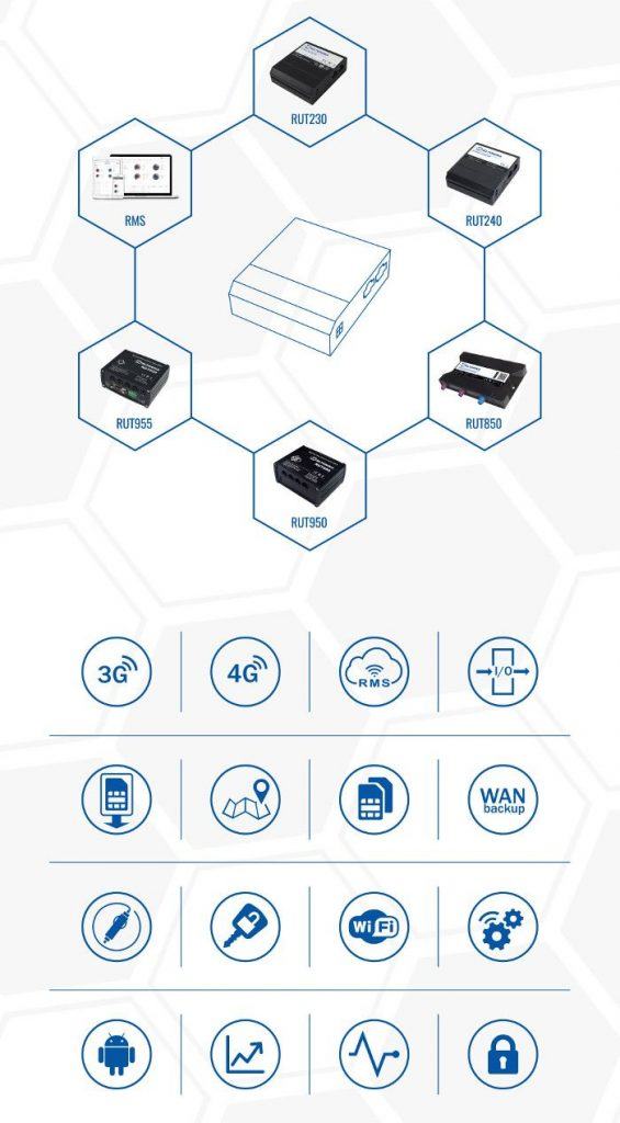 Routeur 4G industriel et Wifi : les caractéristiques