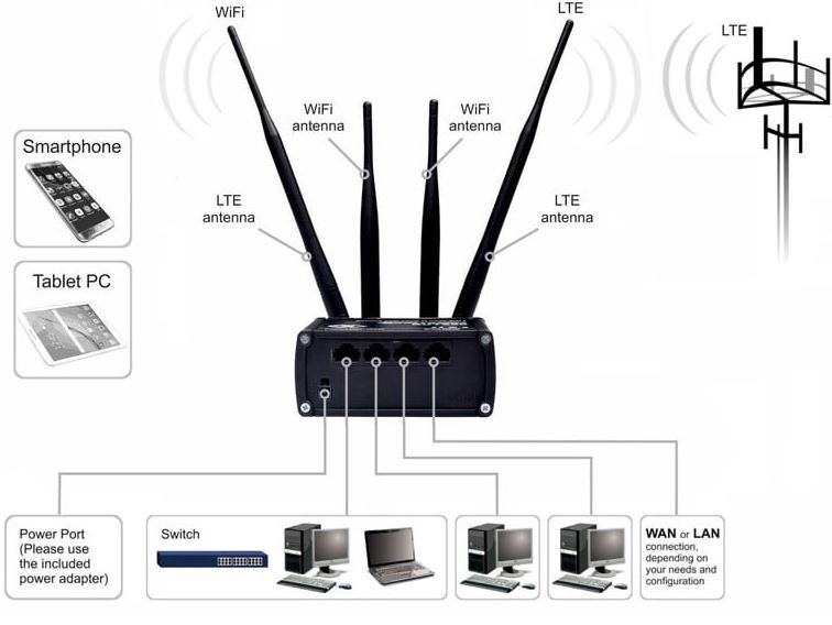 Mini-réseau du routeur WiFi Gpon mobile 4G à 5km Cat 6 10km à l'extérieur  sans fil longue portée - Chine Routeur mobile 5G, routeur Gigabit WiFi