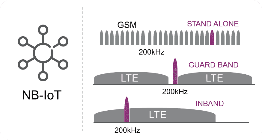 Nb iot что это. NB-IOT. NB-IOT сеть. NB-IOT картинка. Особенности технологии LTE.