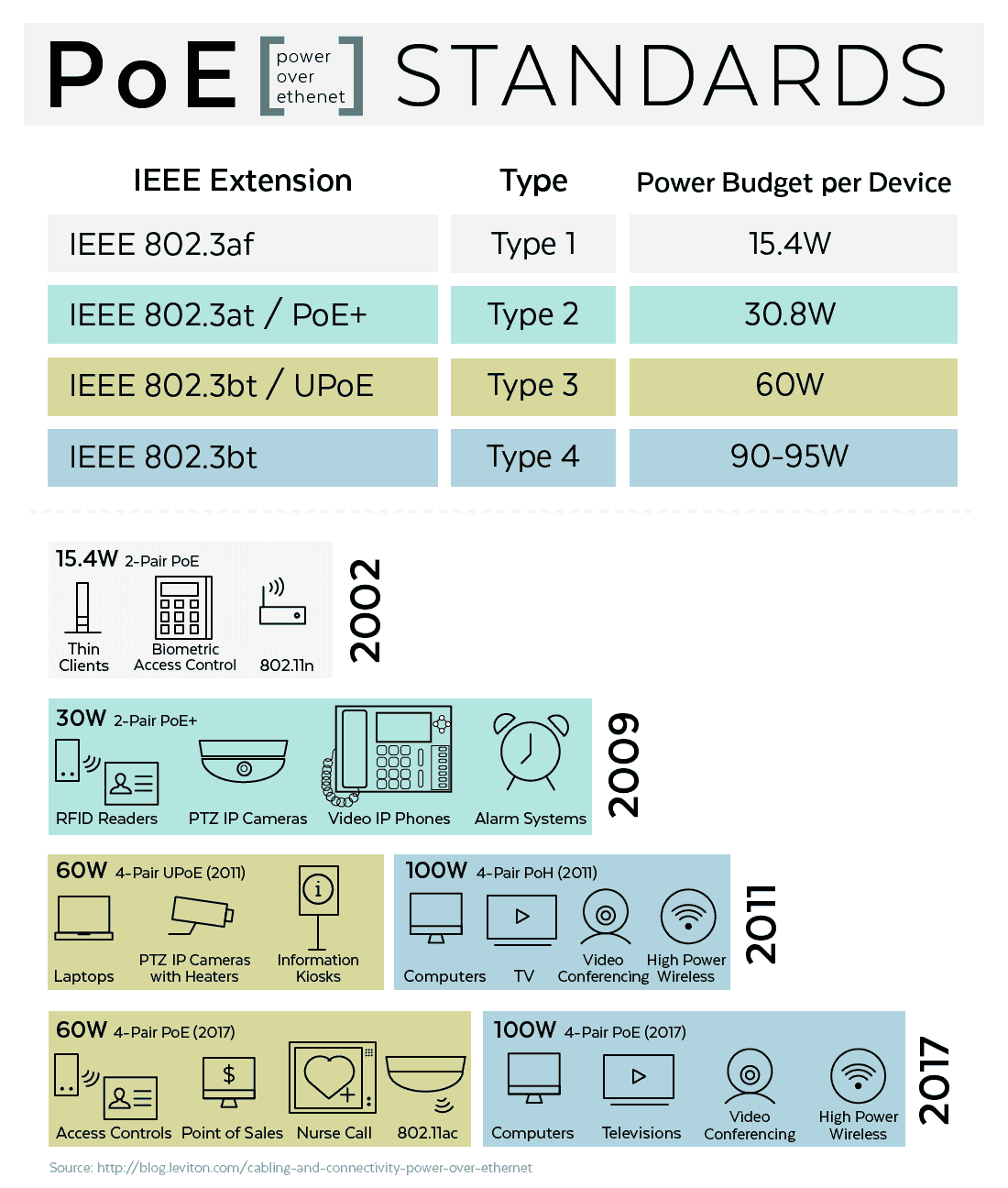 Le Nouveau Standard PoE Jusqu 90W Informatique Industrielle IIoT
