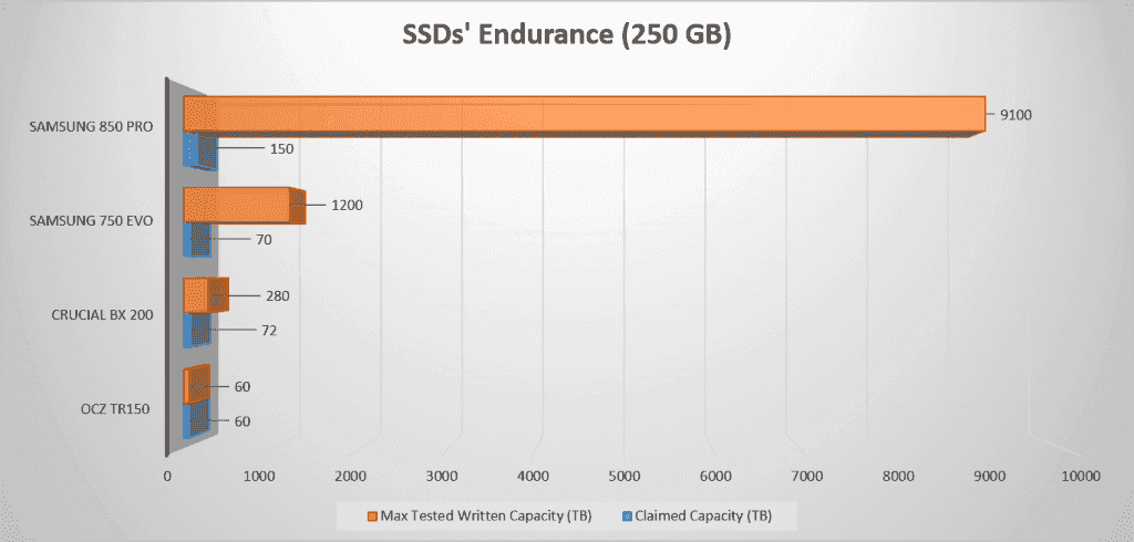Endurance SSD