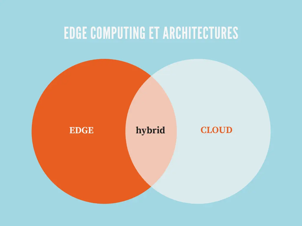 Architectures d'edge computing et cloud