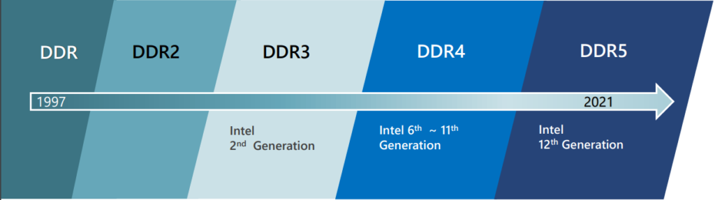 Comptabilité des versions de DDR avec les processeurs Intel