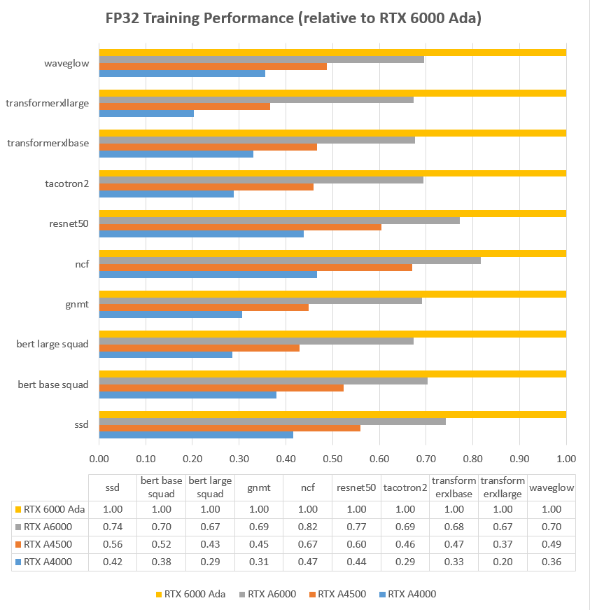 performance par GPU en FP32 de l'entrainement
