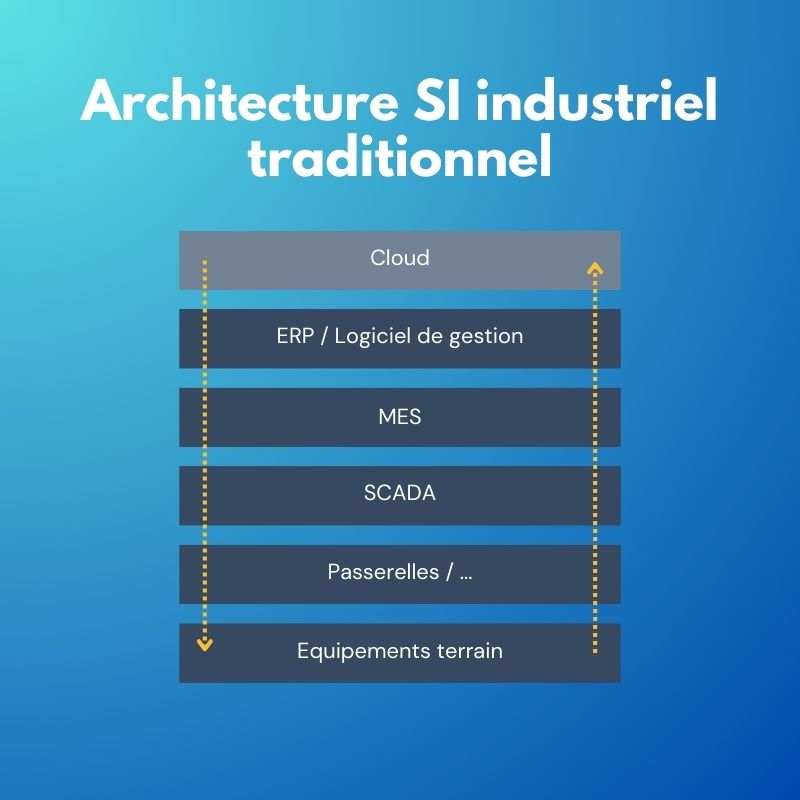 Architecture d'un SI typique et traditionnel dans l'industrie