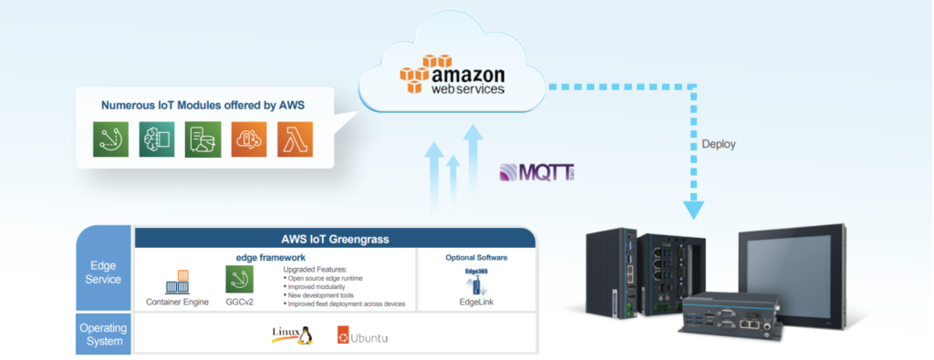 Architecture de communication Edge To Cloud avec AWS IoT Greengrass