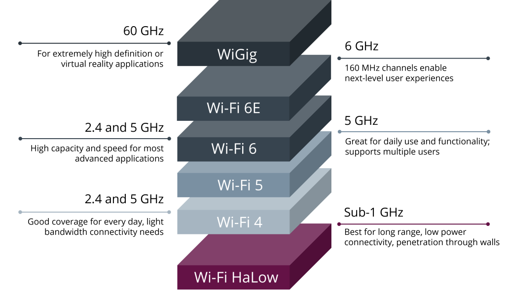 Bande de fréquence du WiFi