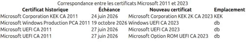 Correspondance entre les certificats microsoft 2011 et 2023.